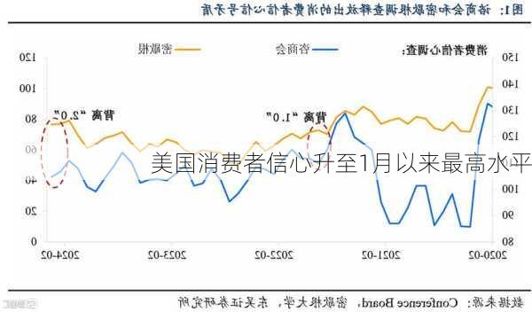 美国消费者信心升至1月以来最高水平