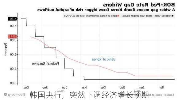 韩国央行，突然下调经济增长预期