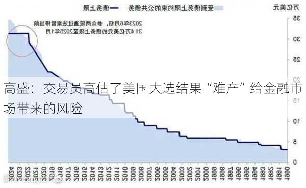 高盛：交易员高估了美国大选结果“难产”给金融市场带来的风险