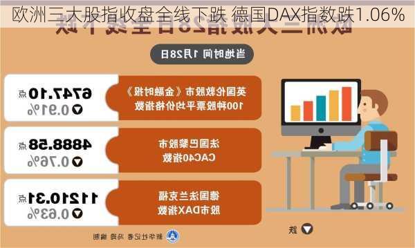 欧洲三大股指收盘全线下跌 德国DAX指数跌1.06%