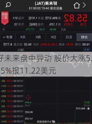 好未来盘中异动 股价大涨5.15%报11.22美元