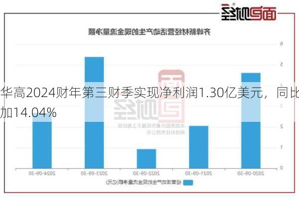 华高2024财年第三财季实现净利润1.30亿美元，同比增加14.04%