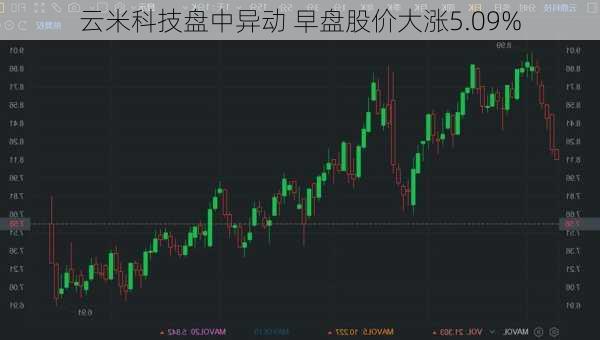 云米科技盘中异动 早盘股价大涨5.09%