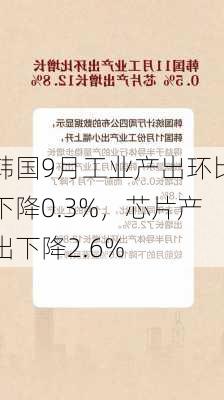 韩国9月工业产出环比下降0.3%，芯片产出下降2.6%