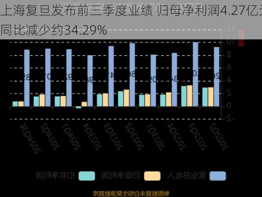 上海复旦发布前三季度业绩 归母净利润4.27亿元同比减少约34.29%