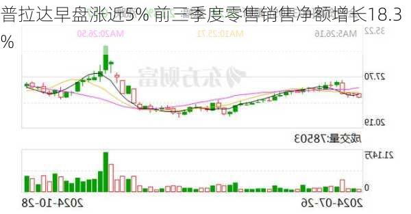 普拉达早盘涨近5% 前三季度零售销售净额增长18.3%