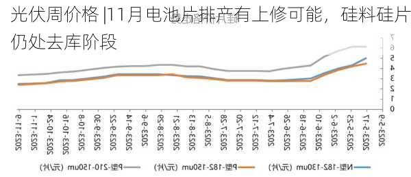 光伏周价格 |11月电池片排产有上修可能，硅料硅片仍处去库阶段