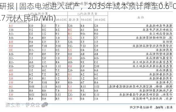 研报 | 固态电池进入试产，2035年成本预计降至0.6-0.7元(人民币/Wh)