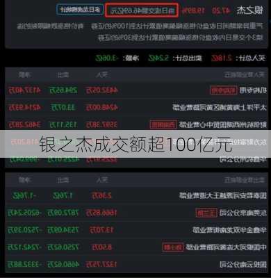 银之杰成交额超100亿元