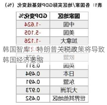 韩国智库：特朗普关税政策将导致韩国经济萎缩