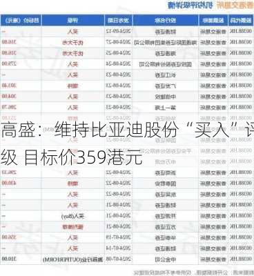 高盛：维持比亚迪股份“买入”评级 目标价359港元