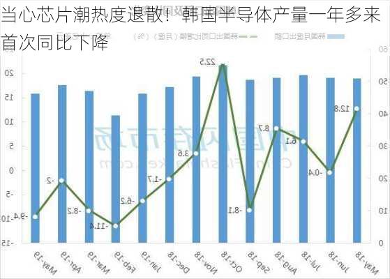 当心芯片潮热度退散！韩国半导体产量一年多来首次同比下降