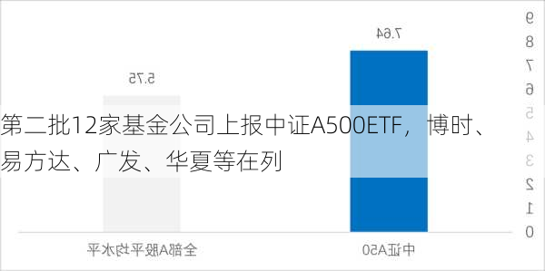 第二批12家基金公司上报中证A500ETF，博时、易方达、广发、华夏等在列