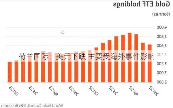 荷兰国际：美元下跌 主要受海外事件影响