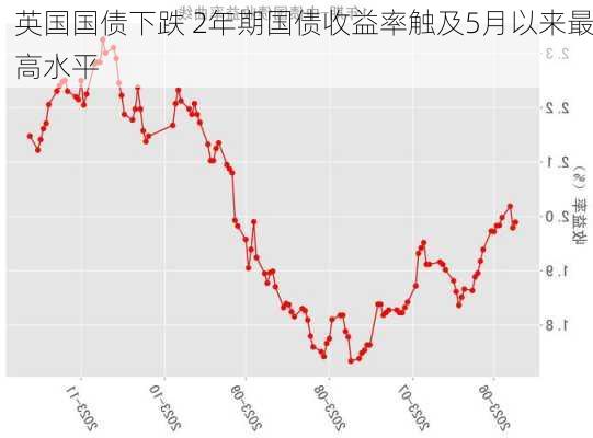 英国国债下跌 2年期国债收益率触及5月以来最高水平