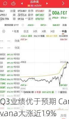 Q3业绩优于预期 Carvana大涨近19%