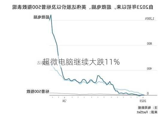 超微电脑继续大跌11%