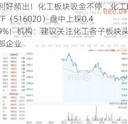 利好频出！化工板块吸金不停，化工ETF（516020）盘中上探0.49%！机构：建议关注化工各子板块头部企业