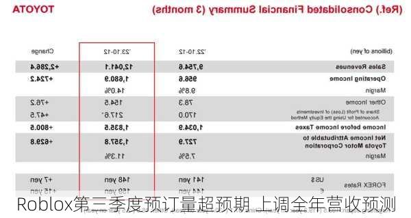 Roblox第三季度预订量超预期 上调全年营收预测