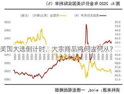 美国大选倒计时，大宗商品将何去何从？