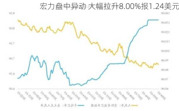 宏力盘中异动 大幅拉升8.00%报1.24美元