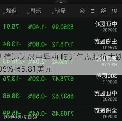 凯信远达盘中异动 临近午盘股价大跌5.06%报5.81美元