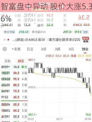 智富盘中异动 股价大涨5.36%