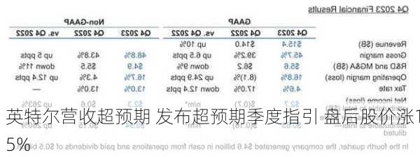 英特尔营收超预期 发布超预期季度指引 盘后股价涨15%