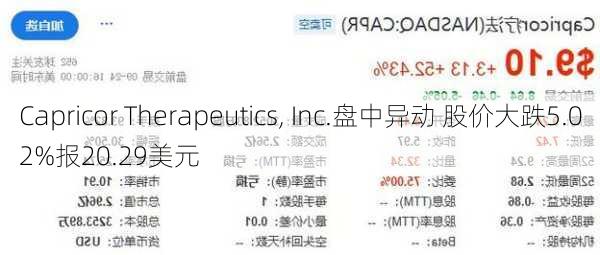 Capricor Therapeutics, Inc.盘中异动 股价大跌5.02%报20.29美元