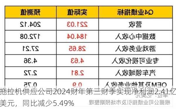 拖拉机供应公司2024财年第三财季实现净利润2.41亿美元，同比减少5.49%