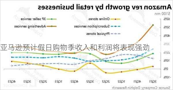 亚马逊预计假日购物季收入和利润将表现强劲