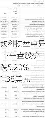 华钦科技盘中异动 下午盘股价大跌5.20%报1.38美元