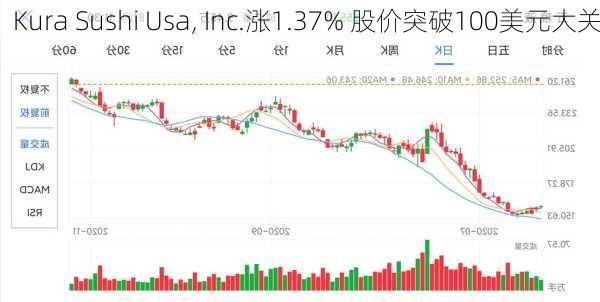 Kura Sushi Usa, Inc.涨1.37% 股价突破100美元大关