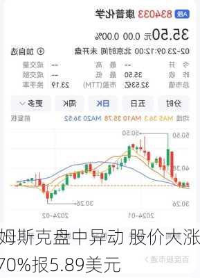 康姆斯克盘中异动 股价大涨6.70%报5.89美元