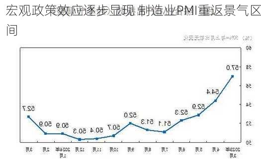 宏观政策效应逐步显现 制造业PMI重返景气区间