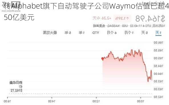 传Alphabet旗下自动驾驶子公司Waymo估值已超450亿美元