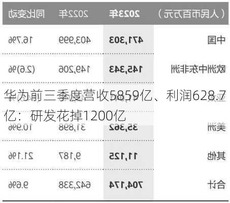 华为前三季度营收5859亿、利润628.7亿：研发花掉1200亿