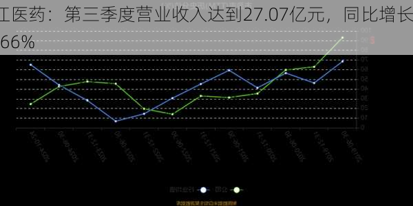 浙江医药：第三季度营业收入达到27.07亿元，同比增长39.66%