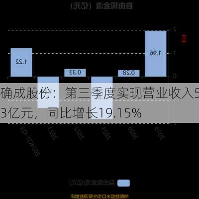 确成股份：第三季度实现营业收入5.63亿元，同比增长19.15%