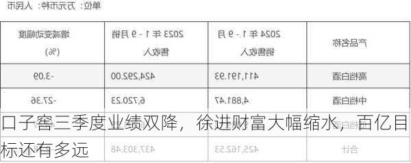 口子窖三季度业绩双降，徐进财富大幅缩水，百亿目标还有多远