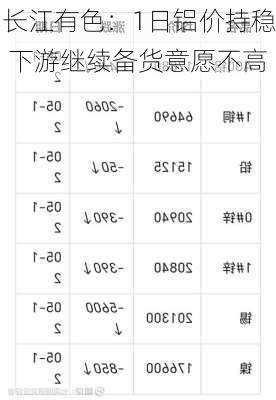 长江有色：1日铝价持稳 下游继续备货意愿不高