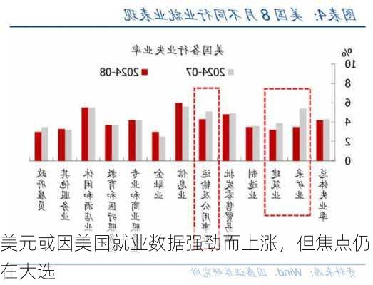 美元或因美国就业数据强劲而上涨，但焦点仍在大选