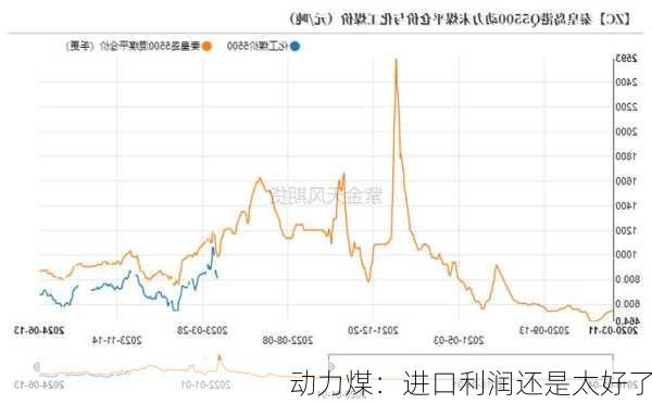 动力煤：进口利润还是太好了