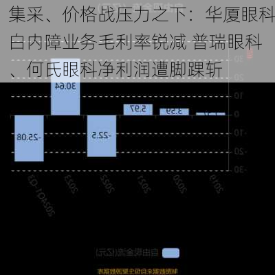 集采、价格战压力之下：华厦眼科白内障业务毛利率锐减 普瑞眼科、何氏眼科净利润遭脚踝斩