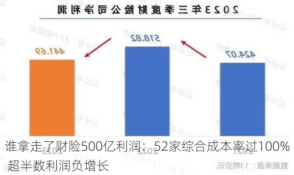 谁拿走了财险500亿利润：52家综合成本率过100% 超半数利润负增长