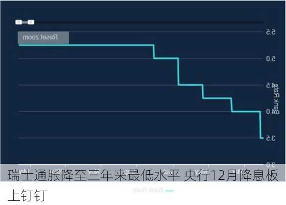 瑞士通胀降至三年来最低水平 央行12月降息板上钉钉