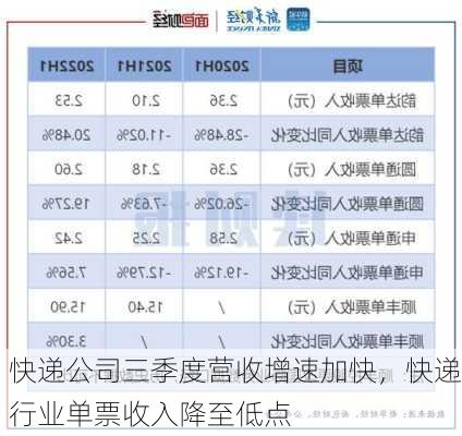 快递公司三季度营收增速加快，快递行业单票收入降至低点