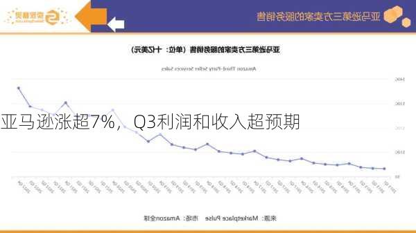 亚马逊涨超7%，Q3利润和收入超预期