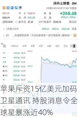 苹果斥资15亿美元加码卫星通讯 持股消息令全球星暴涨近40%