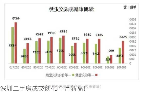 深圳二手房成交创45个月新高！